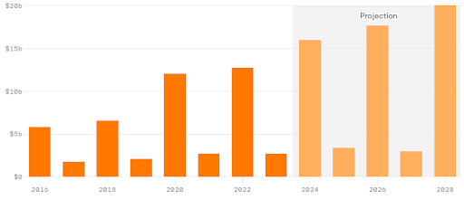 Graph showing the year-over-year increase in political ad spending (Axios)